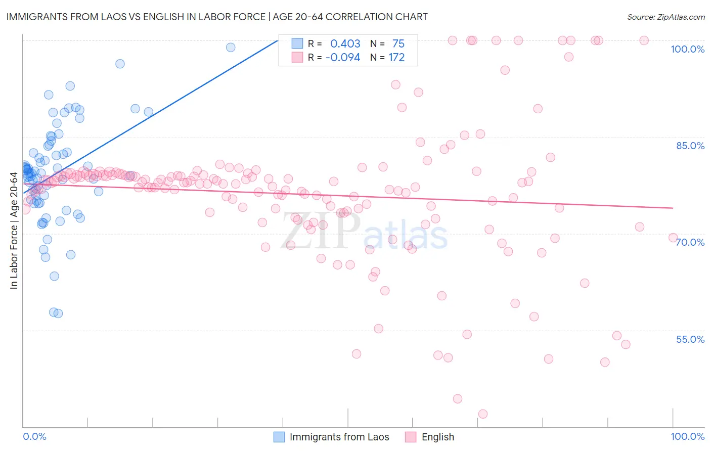 Immigrants from Laos vs English In Labor Force | Age 20-64