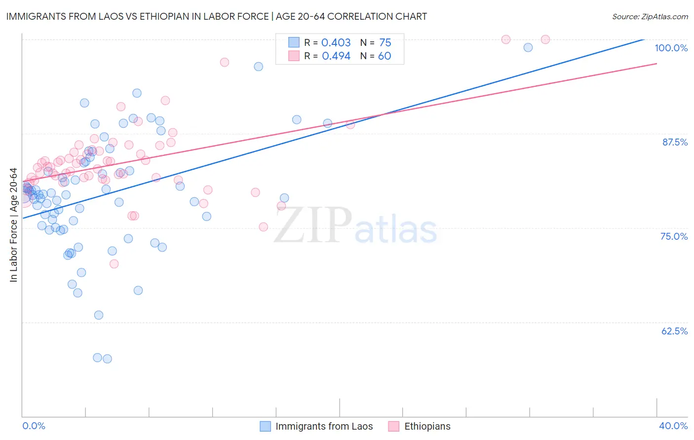 Immigrants from Laos vs Ethiopian In Labor Force | Age 20-64