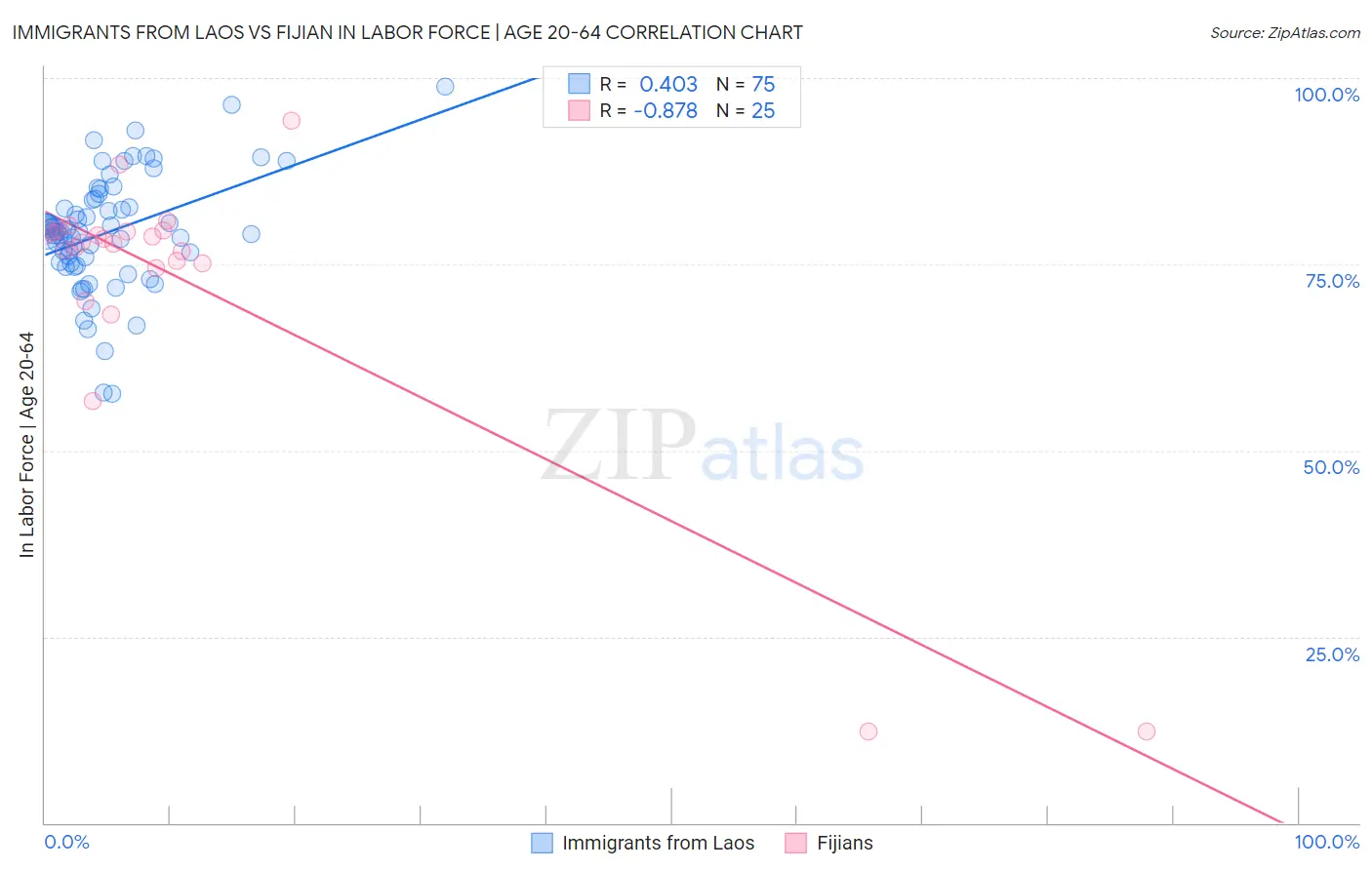 Immigrants from Laos vs Fijian In Labor Force | Age 20-64