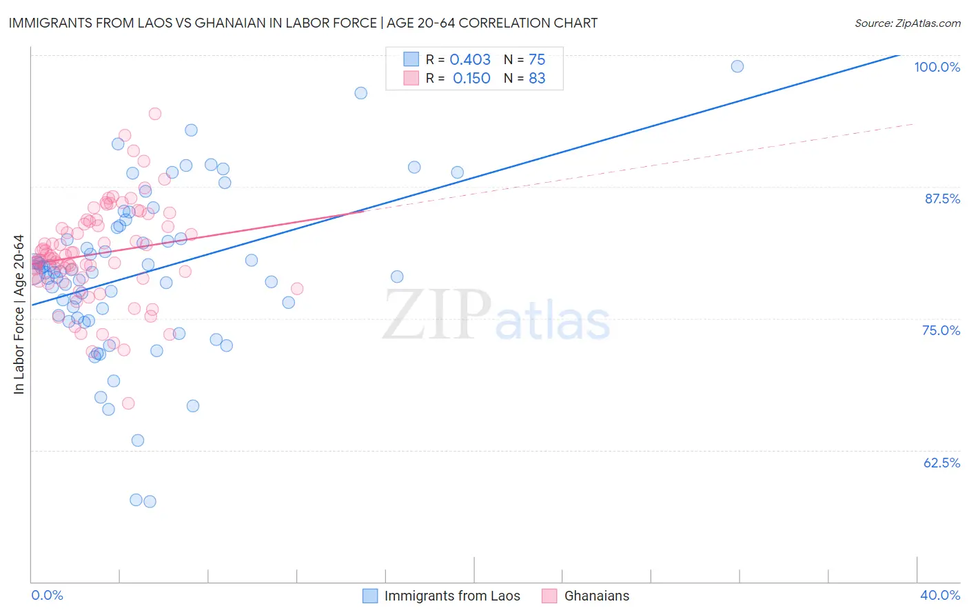 Immigrants from Laos vs Ghanaian In Labor Force | Age 20-64