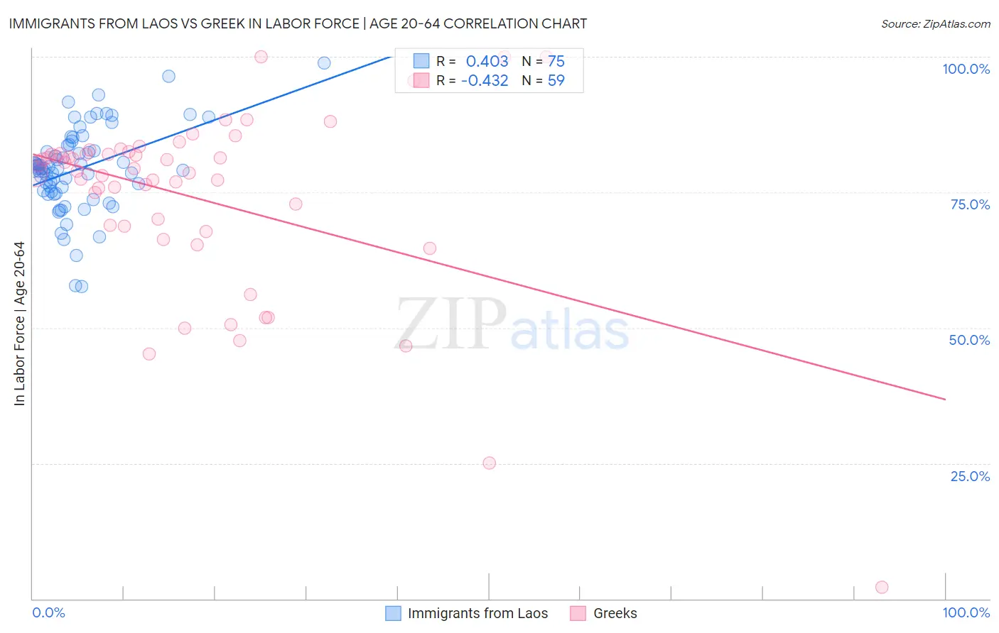 Immigrants from Laos vs Greek In Labor Force | Age 20-64