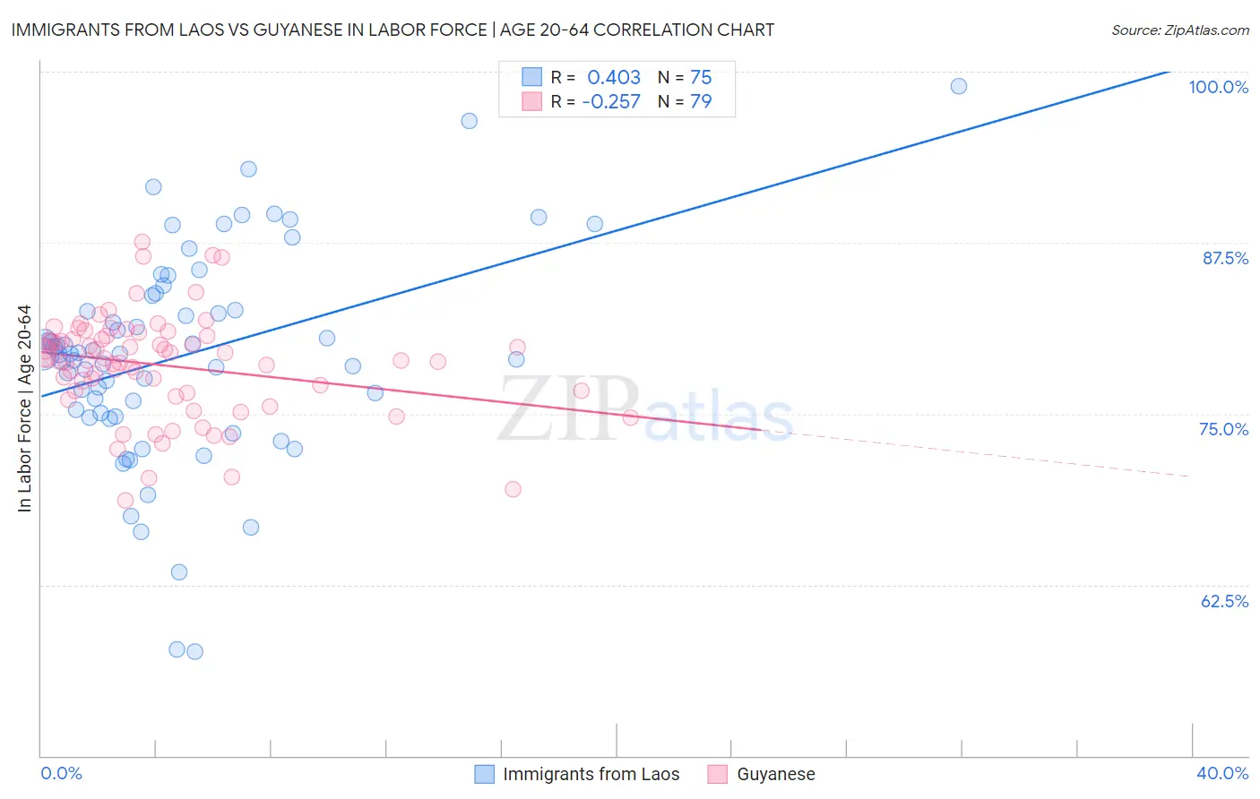 Immigrants from Laos vs Guyanese In Labor Force | Age 20-64