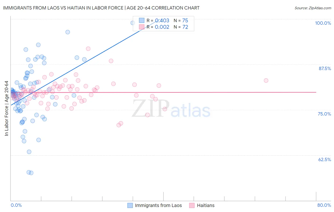 Immigrants from Laos vs Haitian In Labor Force | Age 20-64