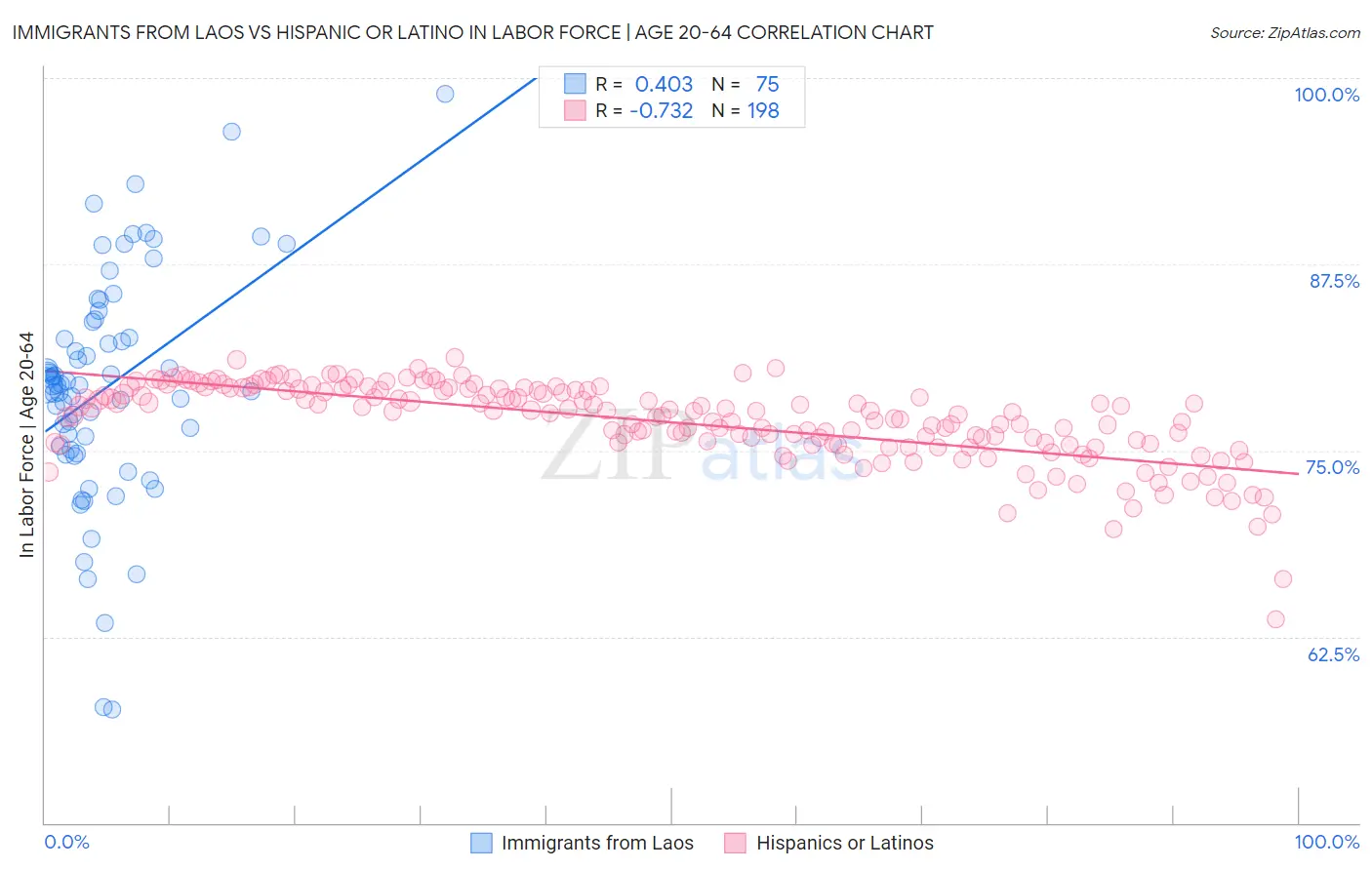 Immigrants from Laos vs Hispanic or Latino In Labor Force | Age 20-64