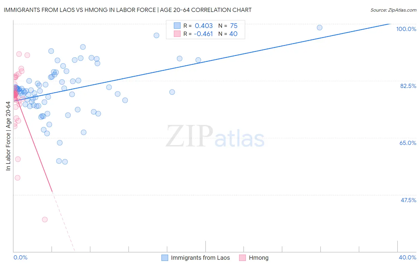 Immigrants from Laos vs Hmong In Labor Force | Age 20-64
