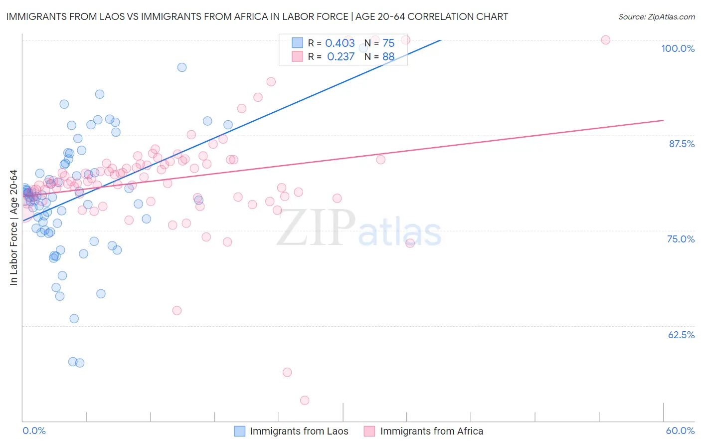Immigrants from Laos vs Immigrants from Africa In Labor Force | Age 20-64