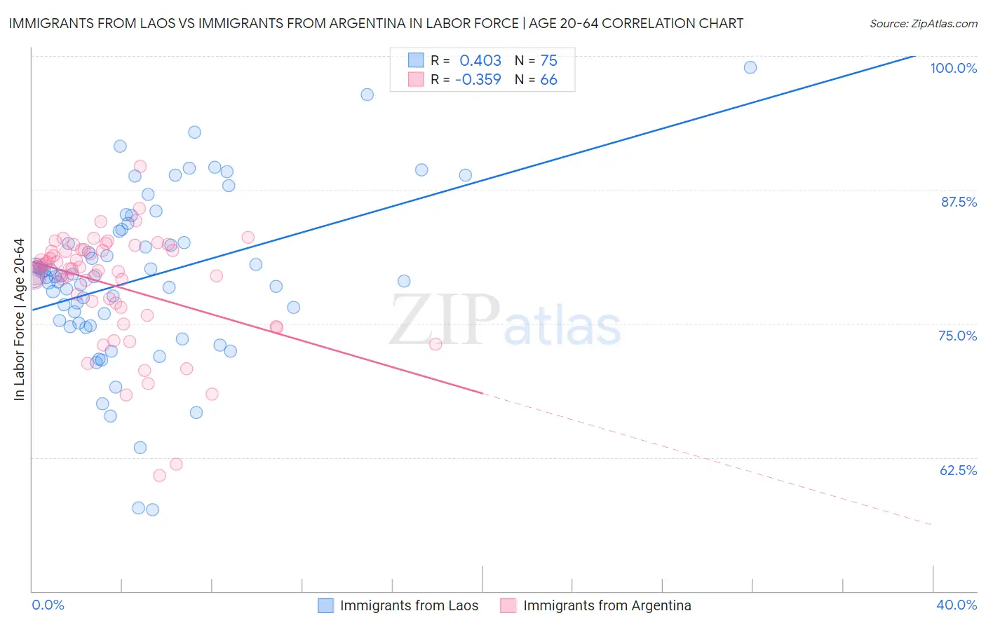 Immigrants from Laos vs Immigrants from Argentina In Labor Force | Age 20-64