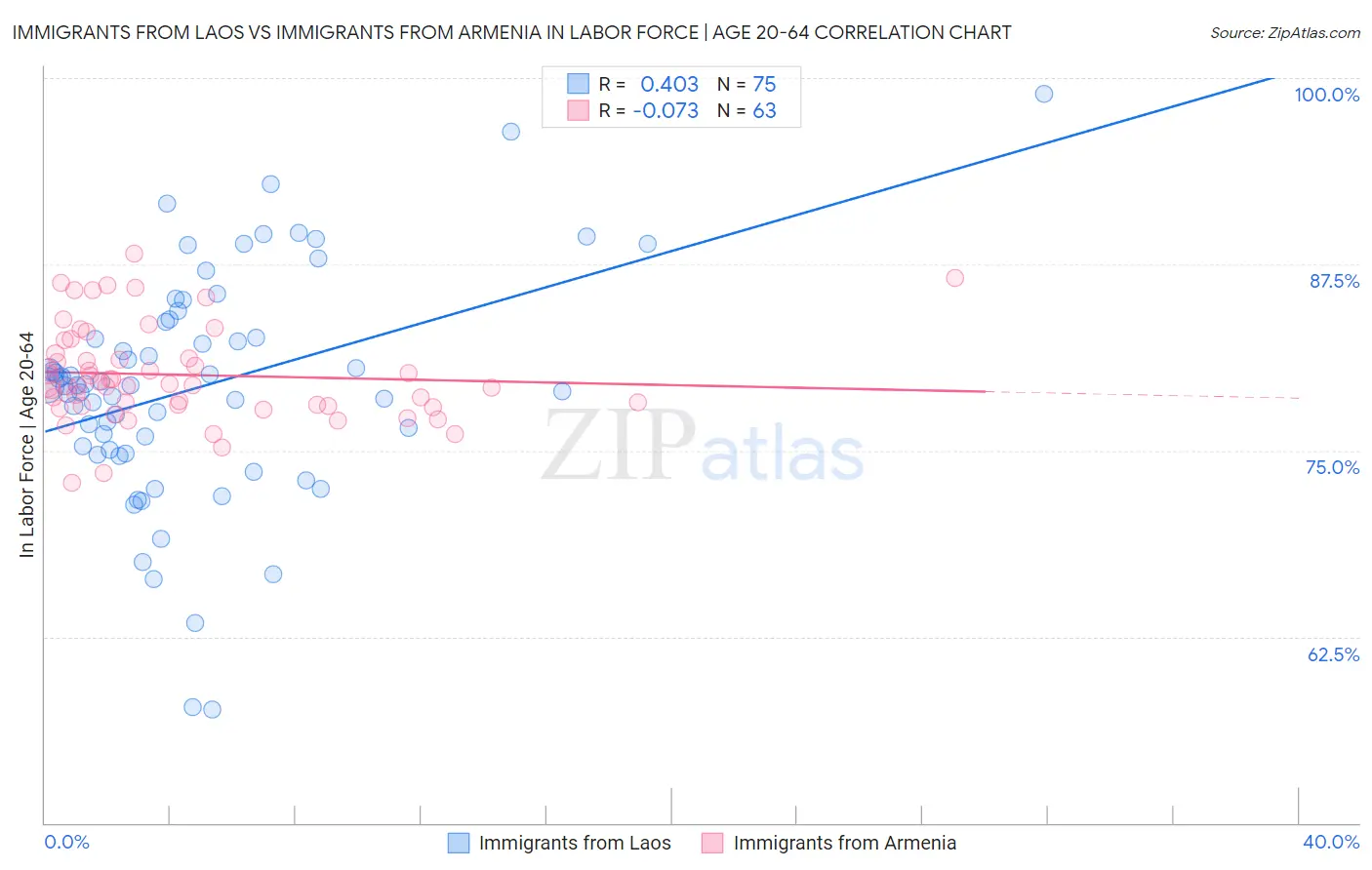 Immigrants from Laos vs Immigrants from Armenia In Labor Force | Age 20-64