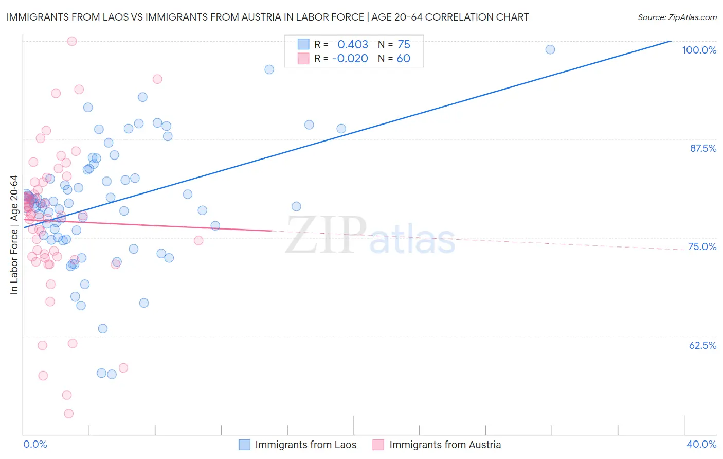 Immigrants from Laos vs Immigrants from Austria In Labor Force | Age 20-64