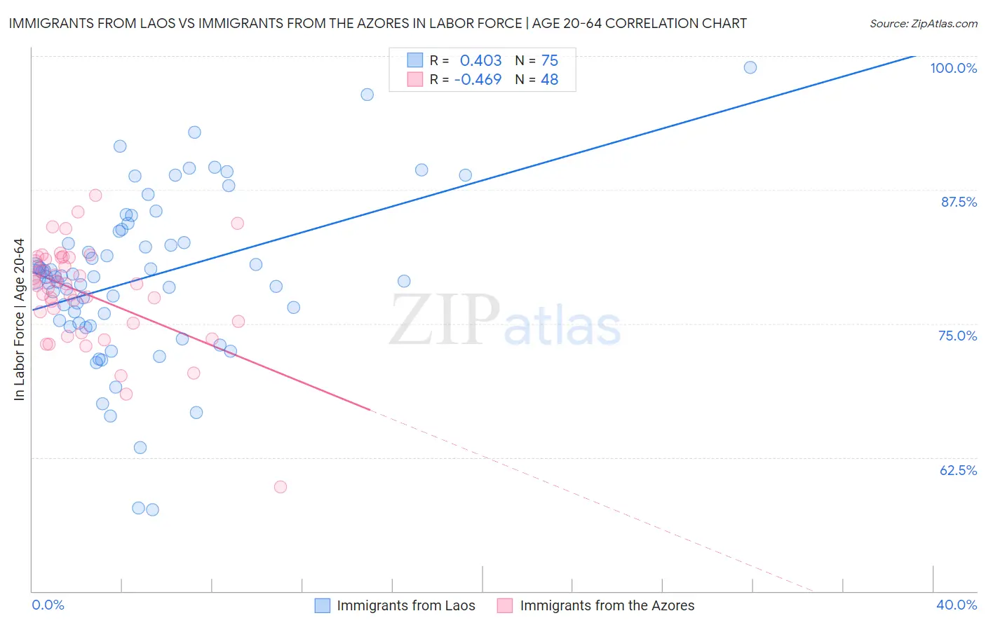 Immigrants from Laos vs Immigrants from the Azores In Labor Force | Age 20-64