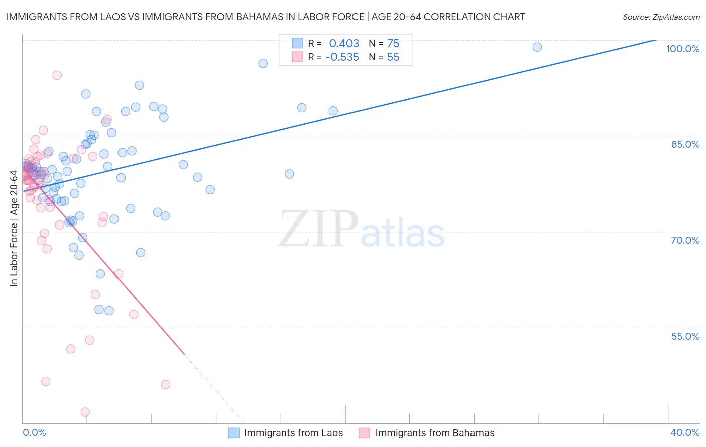 Immigrants from Laos vs Immigrants from Bahamas In Labor Force | Age 20-64