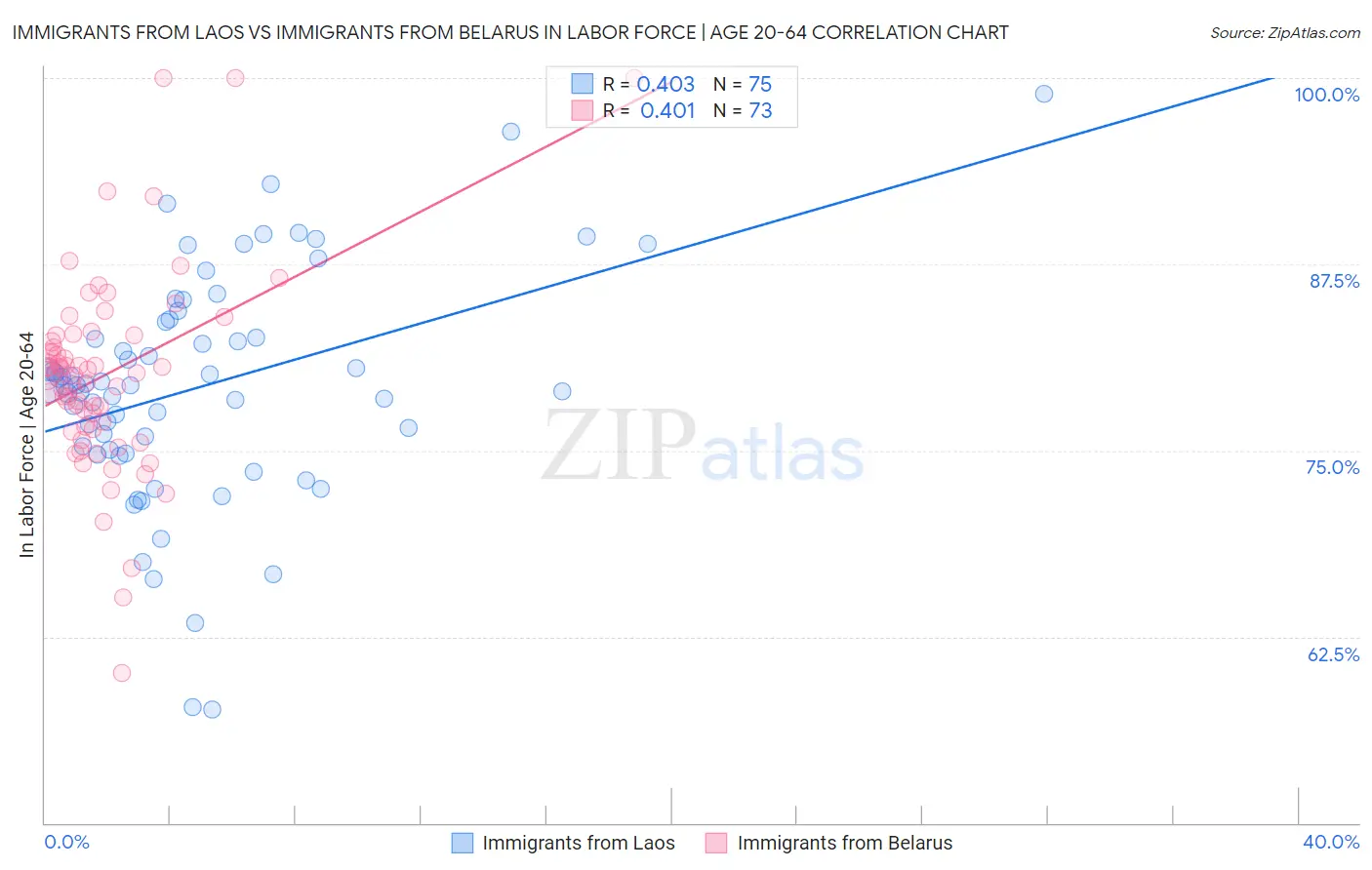 Immigrants from Laos vs Immigrants from Belarus In Labor Force | Age 20-64