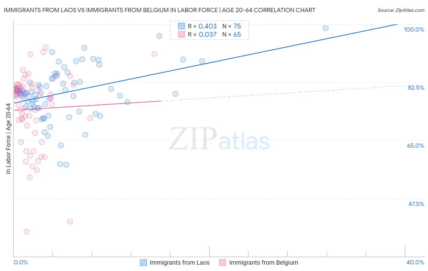 Immigrants from Laos vs Immigrants from Belgium In Labor Force | Age 20-64