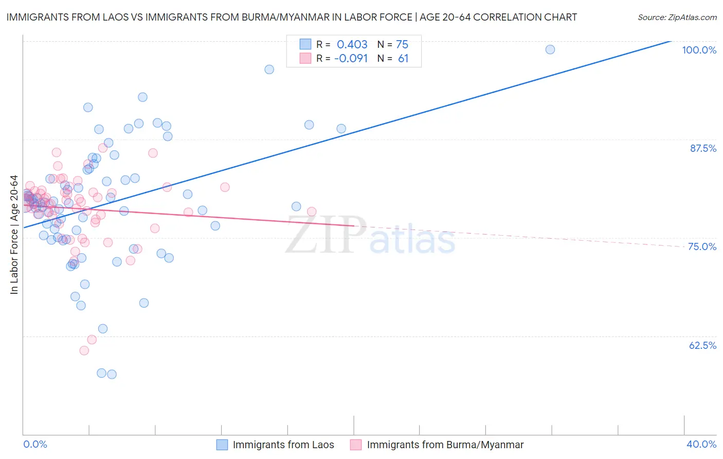 Immigrants from Laos vs Immigrants from Burma/Myanmar In Labor Force | Age 20-64