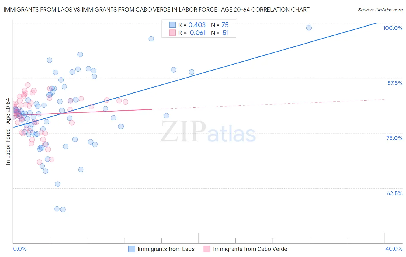 Immigrants from Laos vs Immigrants from Cabo Verde In Labor Force | Age 20-64