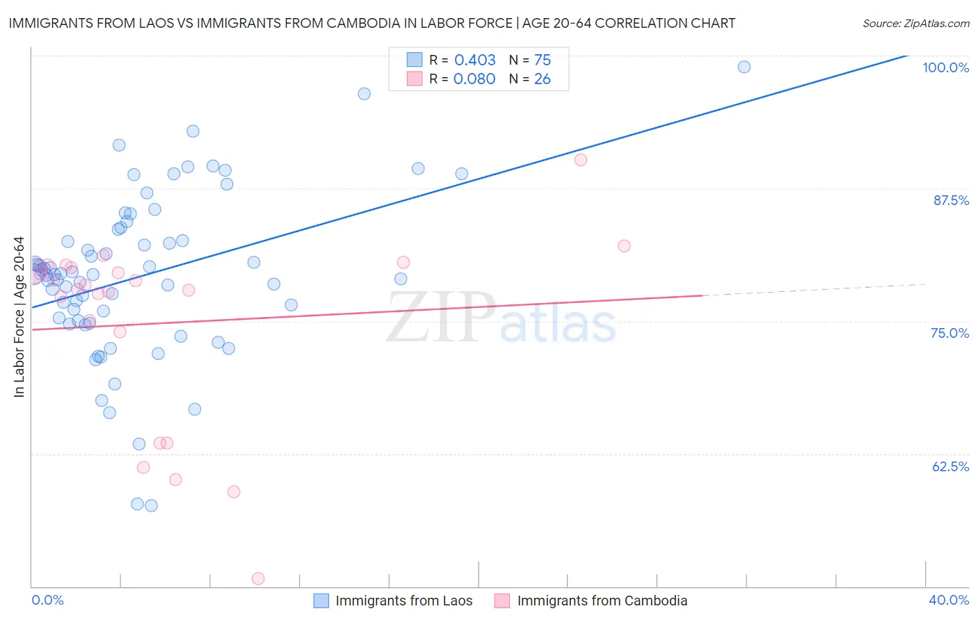Immigrants from Laos vs Immigrants from Cambodia In Labor Force | Age 20-64