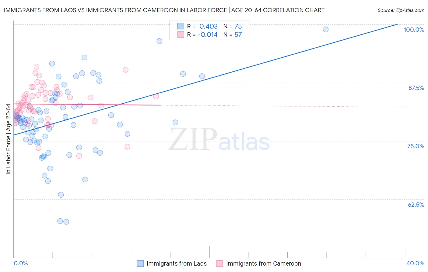 Immigrants from Laos vs Immigrants from Cameroon In Labor Force | Age 20-64