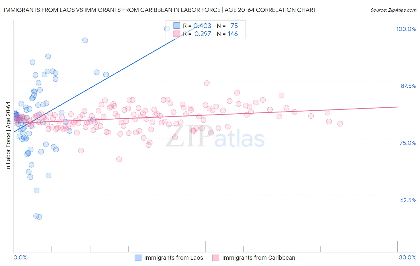 Immigrants from Laos vs Immigrants from Caribbean In Labor Force | Age 20-64