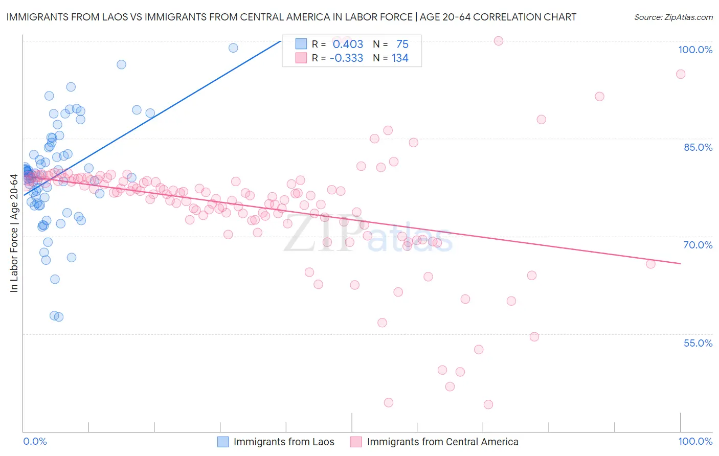 Immigrants from Laos vs Immigrants from Central America In Labor Force | Age 20-64