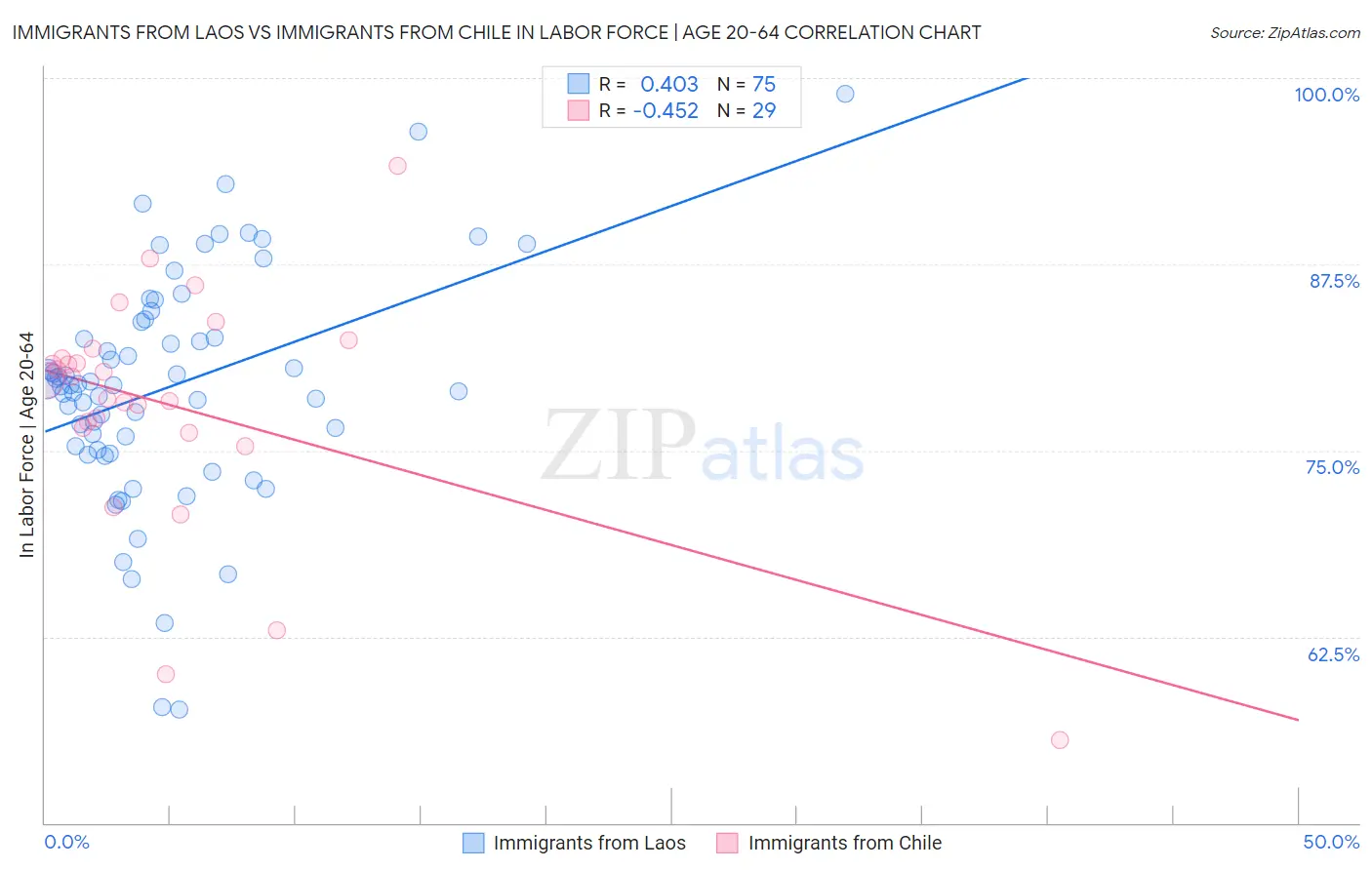 Immigrants from Laos vs Immigrants from Chile In Labor Force | Age 20-64