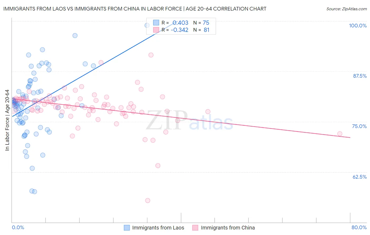 Immigrants from Laos vs Immigrants from China In Labor Force | Age 20-64