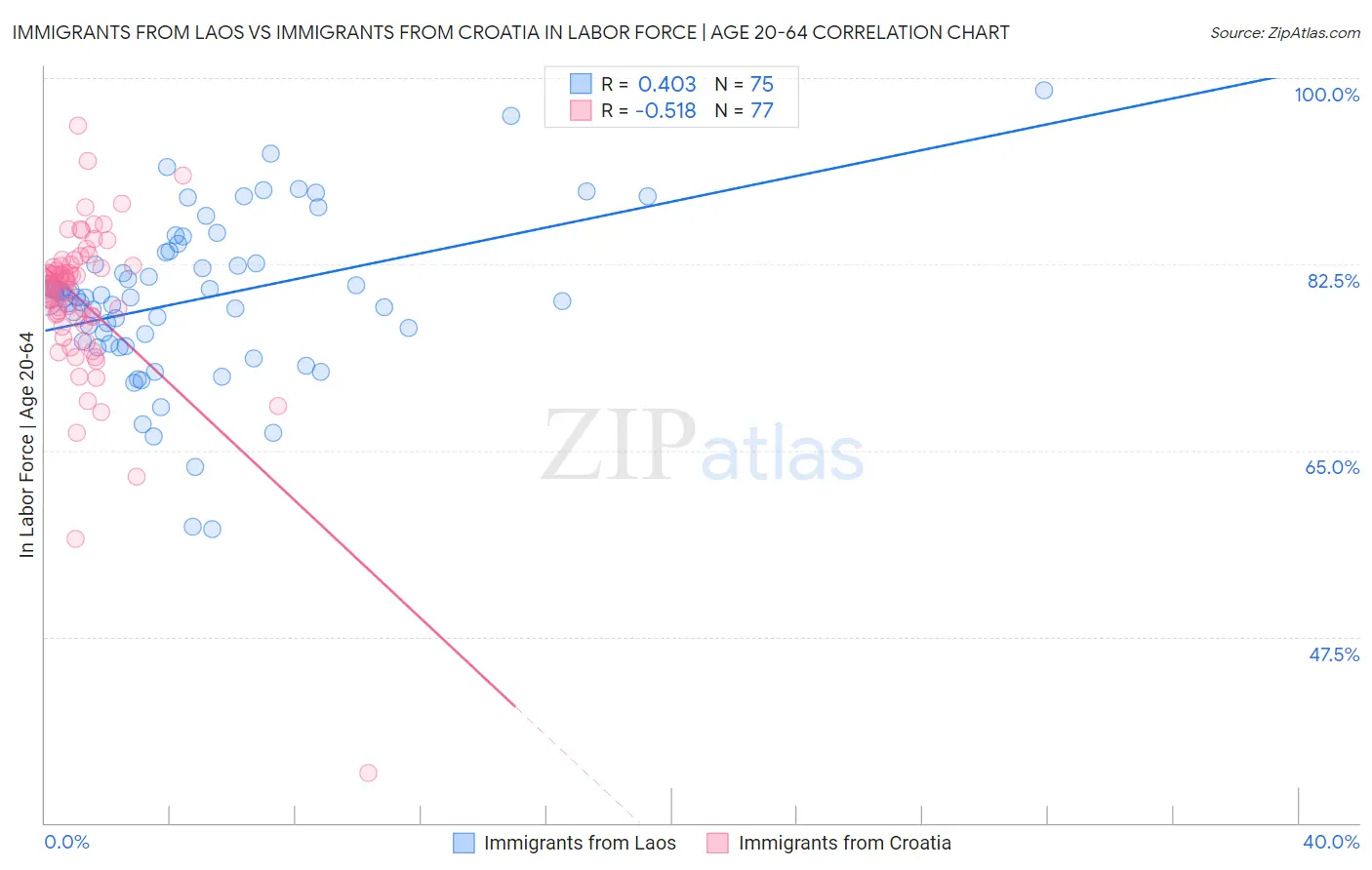 Immigrants from Laos vs Immigrants from Croatia In Labor Force | Age 20-64