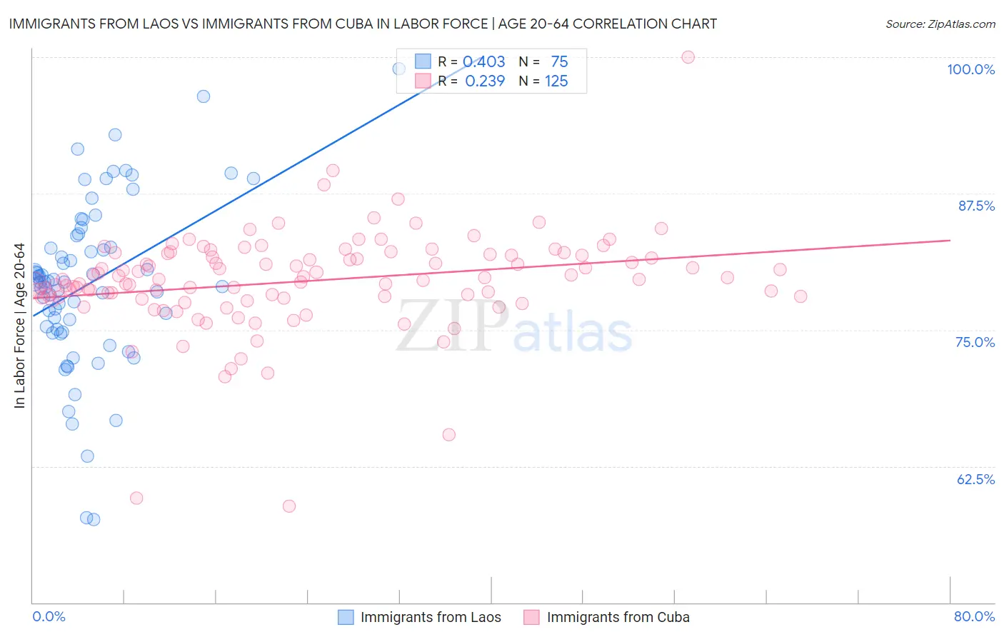 Immigrants from Laos vs Immigrants from Cuba In Labor Force | Age 20-64