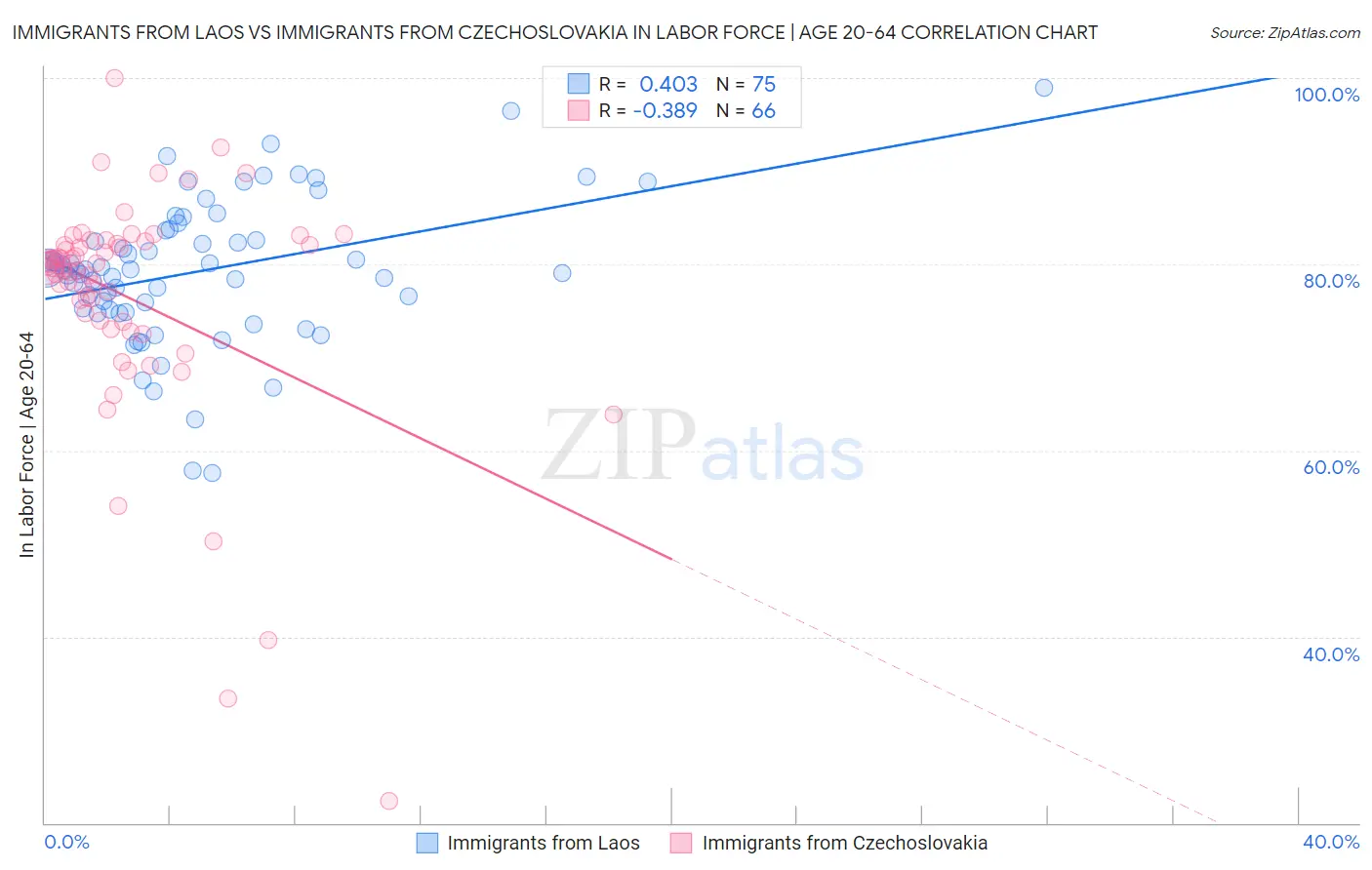 Immigrants from Laos vs Immigrants from Czechoslovakia In Labor Force | Age 20-64