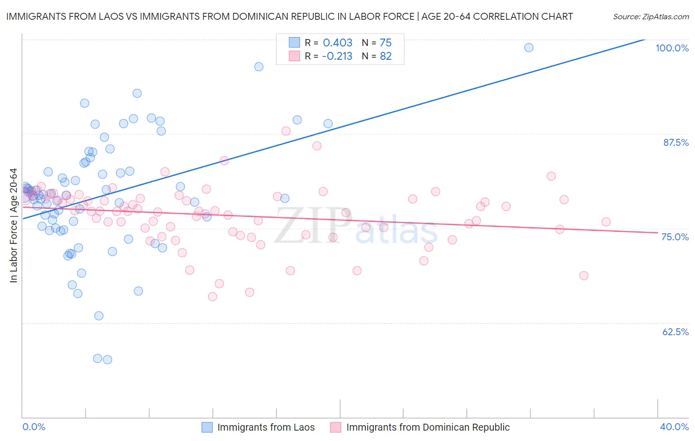Immigrants from Laos vs Immigrants from Dominican Republic In Labor Force | Age 20-64