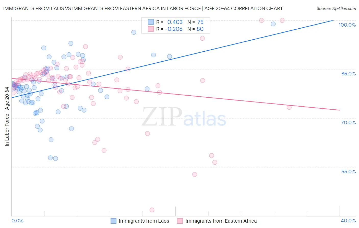 Immigrants from Laos vs Immigrants from Eastern Africa In Labor Force | Age 20-64