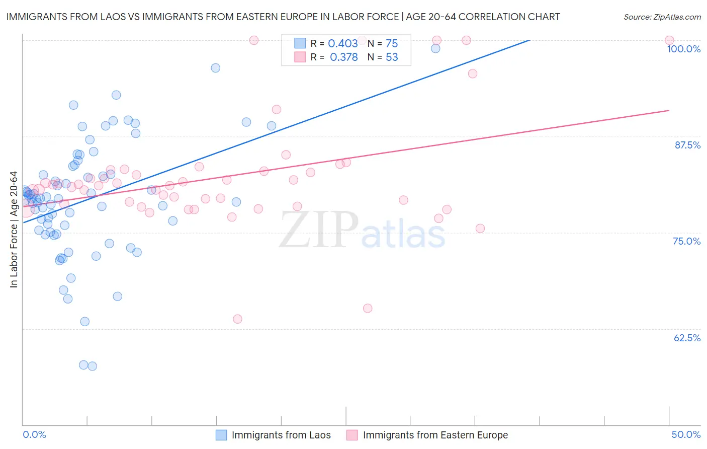 Immigrants from Laos vs Immigrants from Eastern Europe In Labor Force | Age 20-64