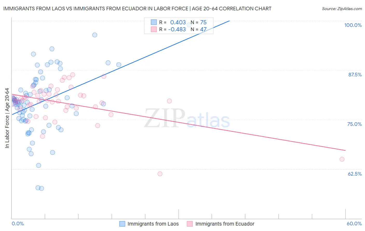 Immigrants from Laos vs Immigrants from Ecuador In Labor Force | Age 20-64