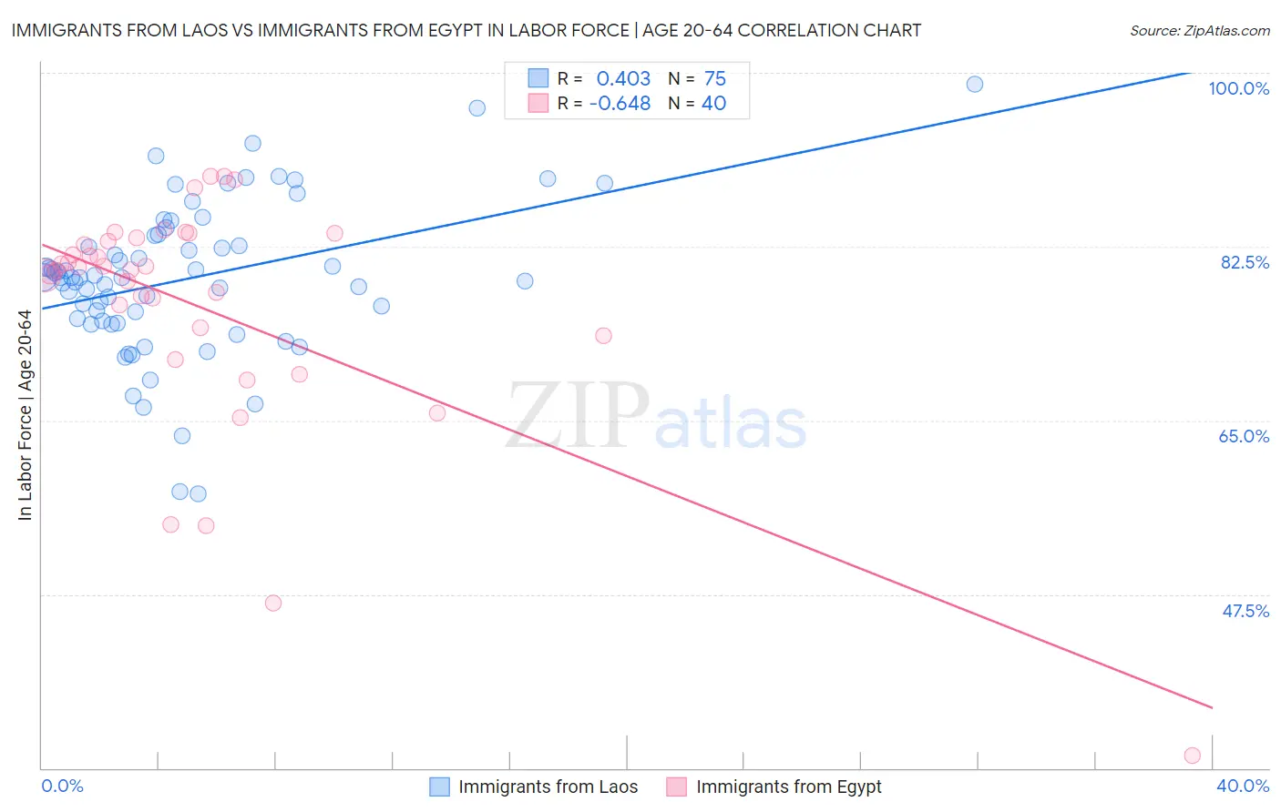 Immigrants from Laos vs Immigrants from Egypt In Labor Force | Age 20-64