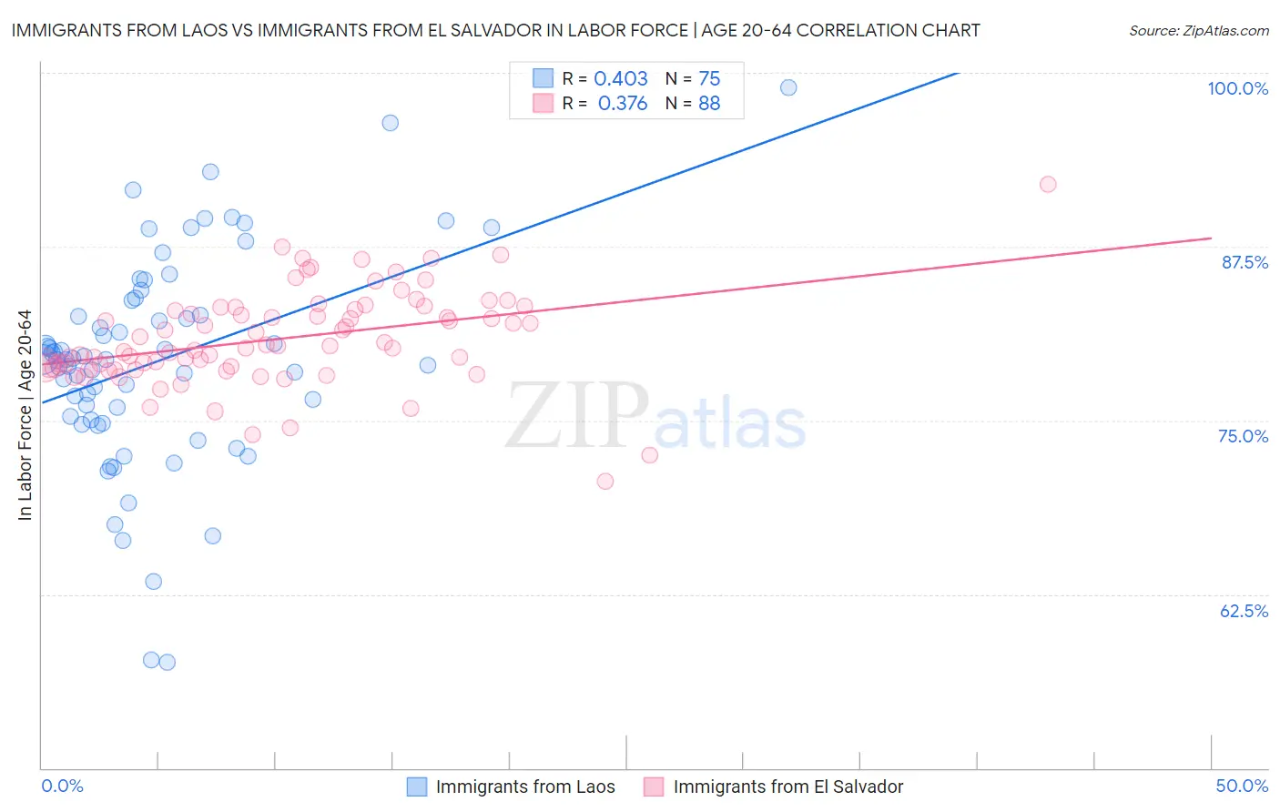 Immigrants from Laos vs Immigrants from El Salvador In Labor Force | Age 20-64