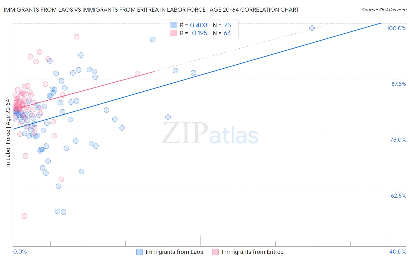 Immigrants from Laos vs Immigrants from Eritrea In Labor Force | Age 20-64