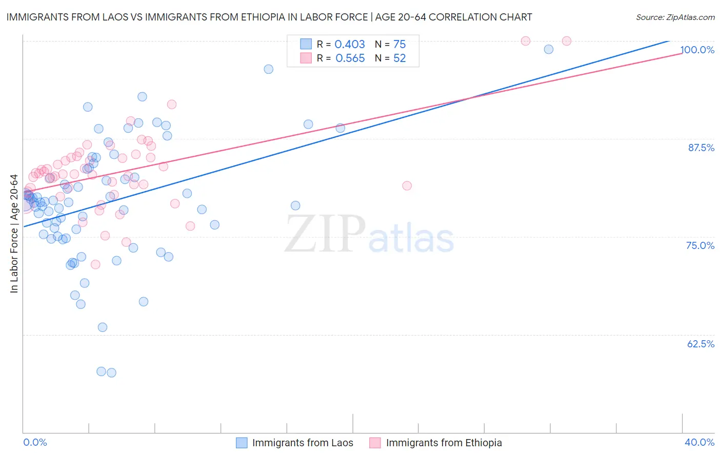 Immigrants from Laos vs Immigrants from Ethiopia In Labor Force | Age 20-64