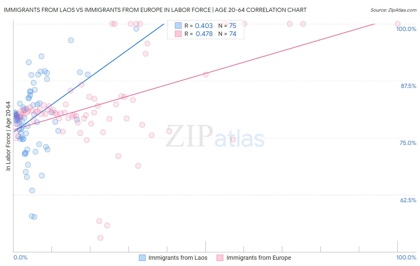 Immigrants from Laos vs Immigrants from Europe In Labor Force | Age 20-64