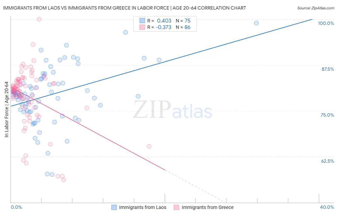 Immigrants from Laos vs Immigrants from Greece In Labor Force | Age 20-64