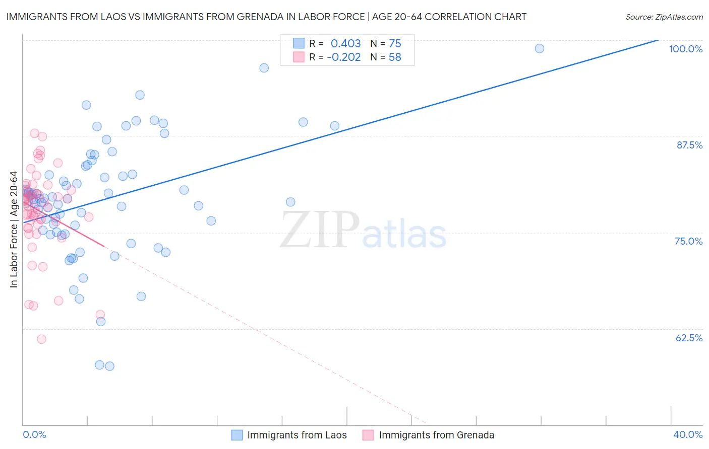 Immigrants from Laos vs Immigrants from Grenada In Labor Force | Age 20-64