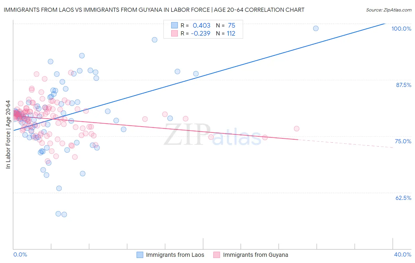 Immigrants from Laos vs Immigrants from Guyana In Labor Force | Age 20-64