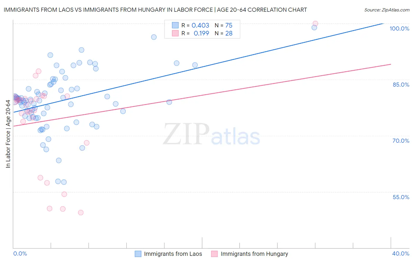 Immigrants from Laos vs Immigrants from Hungary In Labor Force | Age 20-64