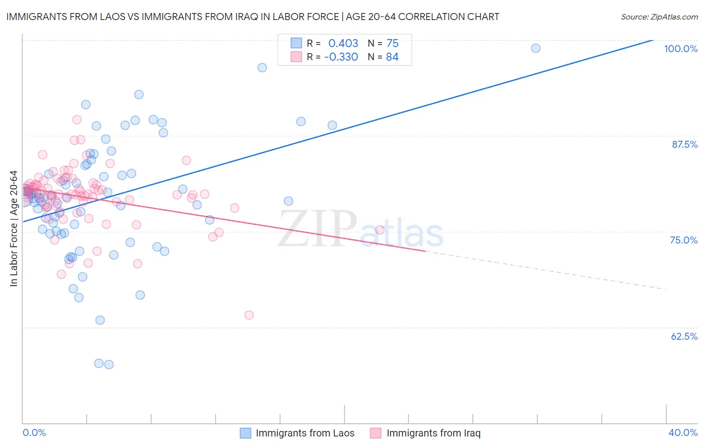 Immigrants from Laos vs Immigrants from Iraq In Labor Force | Age 20-64