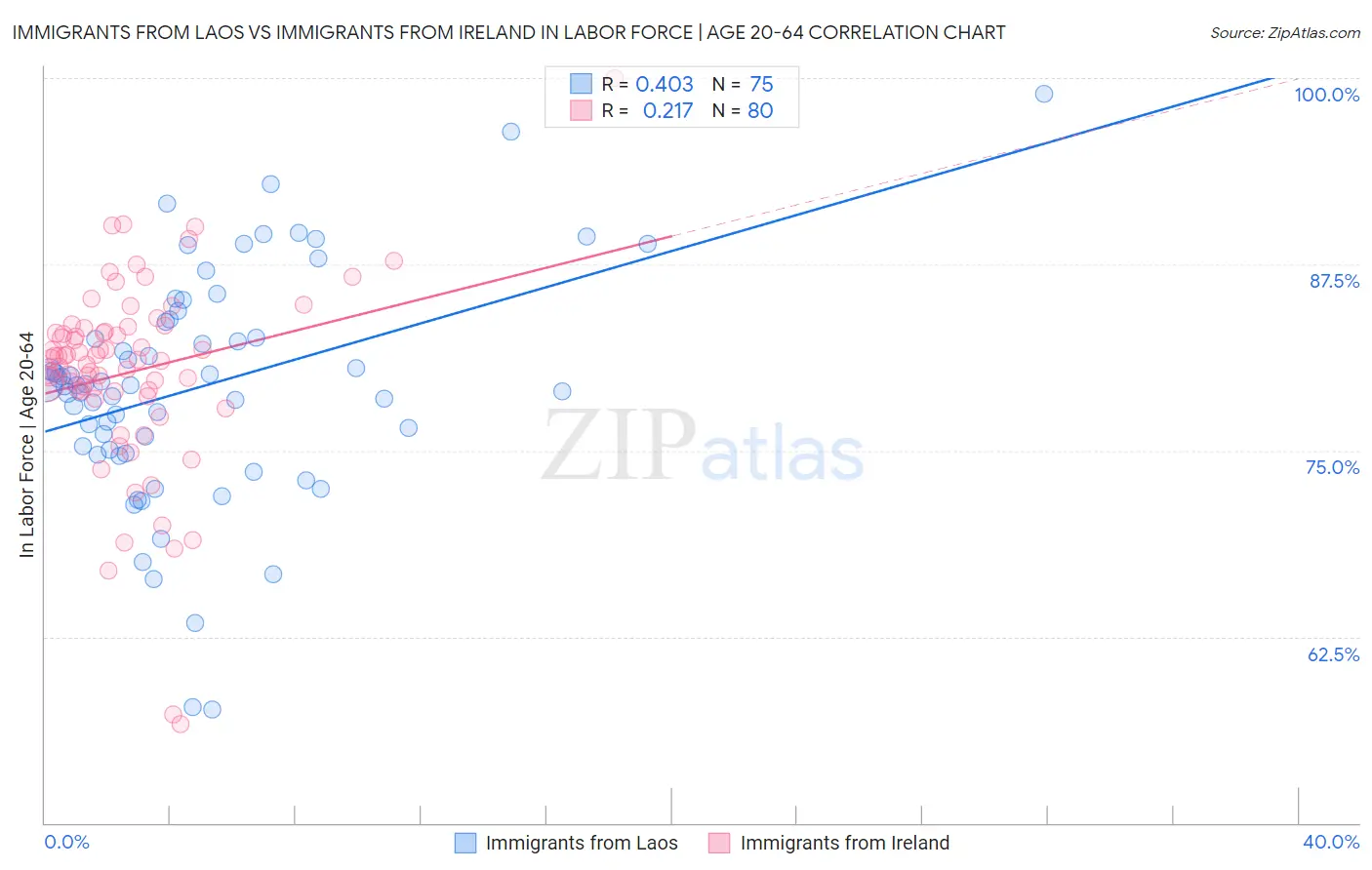 Immigrants from Laos vs Immigrants from Ireland In Labor Force | Age 20-64