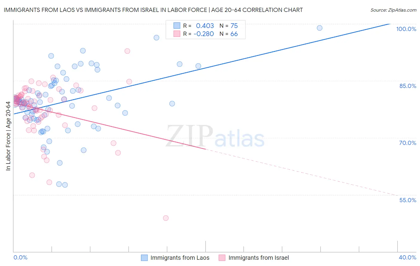 Immigrants from Laos vs Immigrants from Israel In Labor Force | Age 20-64