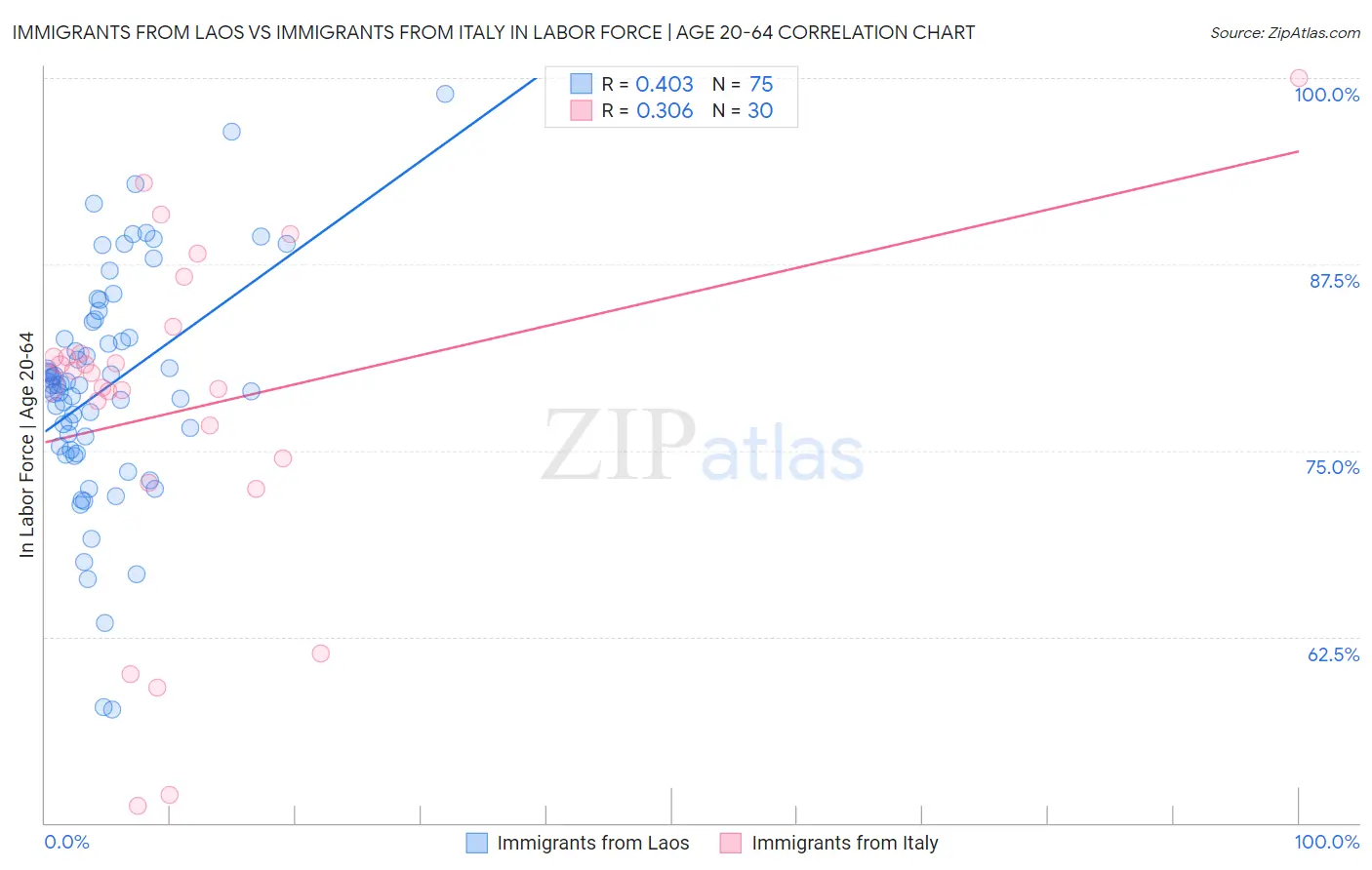 Immigrants from Laos vs Immigrants from Italy In Labor Force | Age 20-64