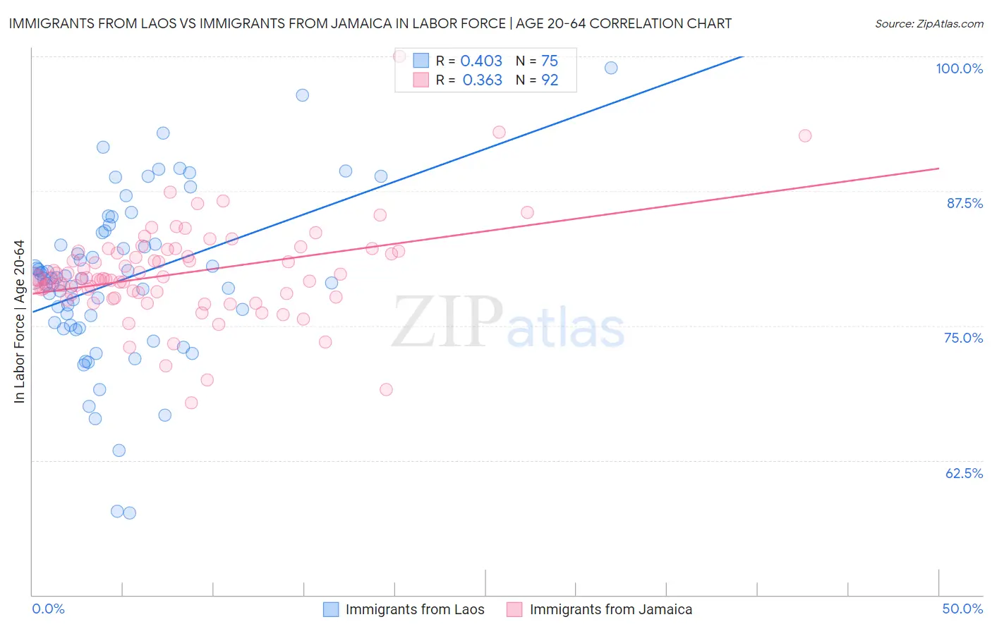 Immigrants from Laos vs Immigrants from Jamaica In Labor Force | Age 20-64