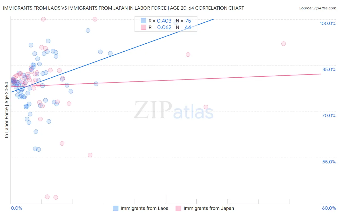 Immigrants from Laos vs Immigrants from Japan In Labor Force | Age 20-64