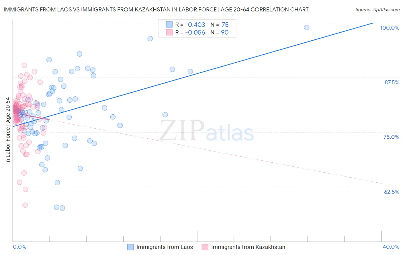Immigrants from Laos vs Immigrants from Kazakhstan In Labor Force | Age 20-64