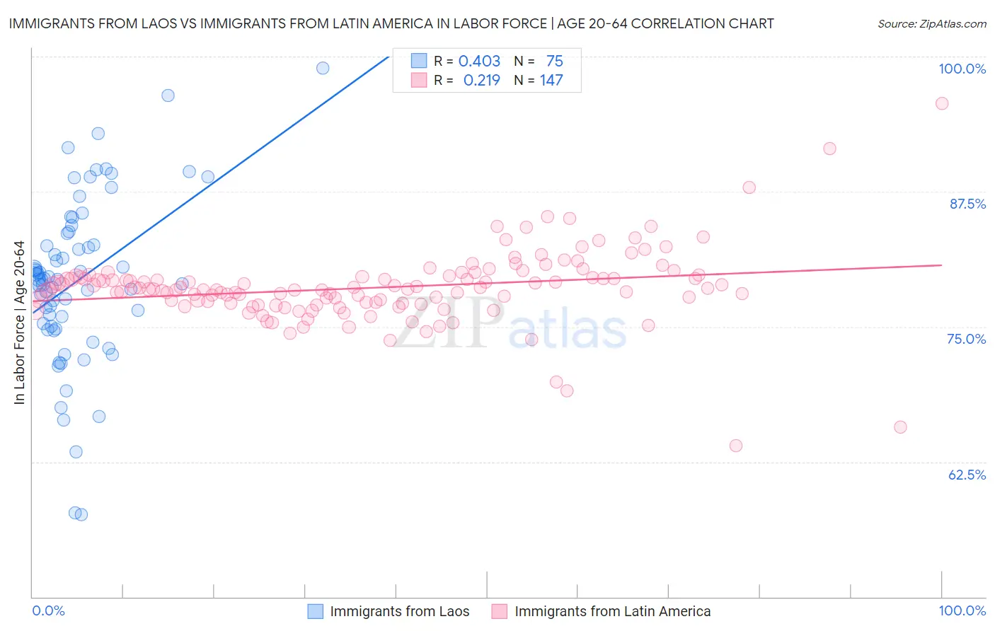 Immigrants from Laos vs Immigrants from Latin America In Labor Force | Age 20-64