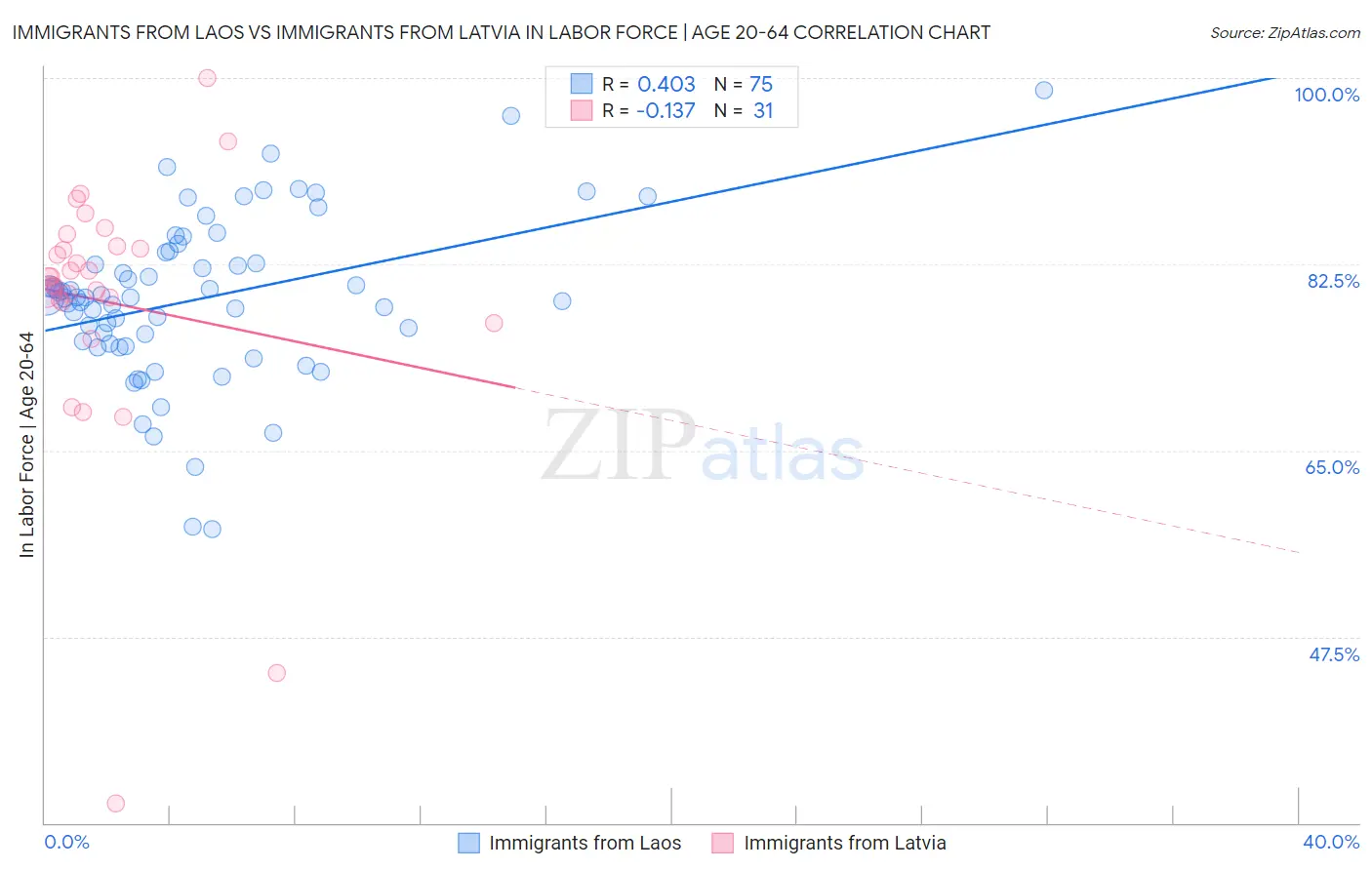 Immigrants from Laos vs Immigrants from Latvia In Labor Force | Age 20-64